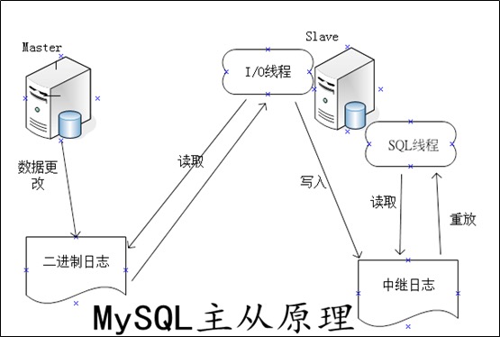 CentOS7使用XtraBackup实现MySQL5.6 & 5.7的主从复制
