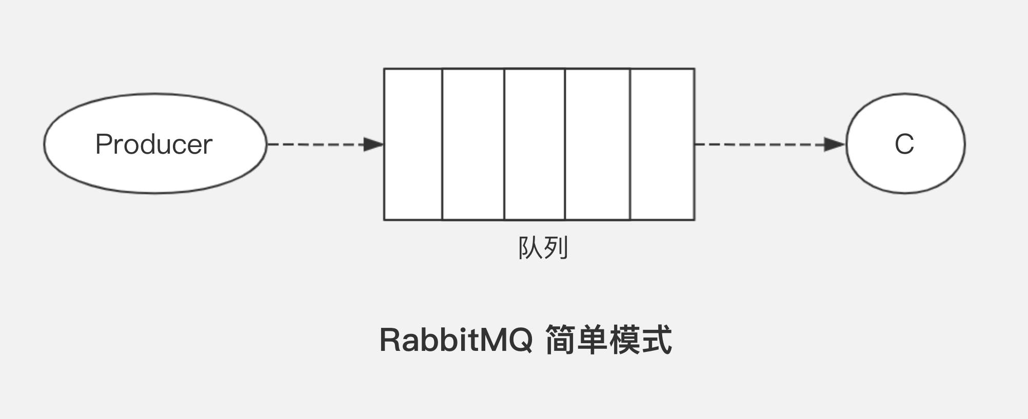 rabbitmq五种模式详解（含实现代码） 